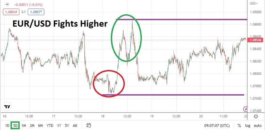 التوقعات الأسبوعية لزوج العملات اليورو/الدولار الأمريكي التوقعات الأسبوعية لزوج العملات اليورو/الدولار الأمريكي